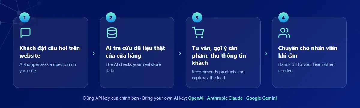 Sơ đồ 4 bước: khách hỏi, AI tra dữ liệu cửa hàng, tư vấn và thu lead, chuyển nhân viên khi cần (4-step flow of Ninhle AI Sales Assistant)